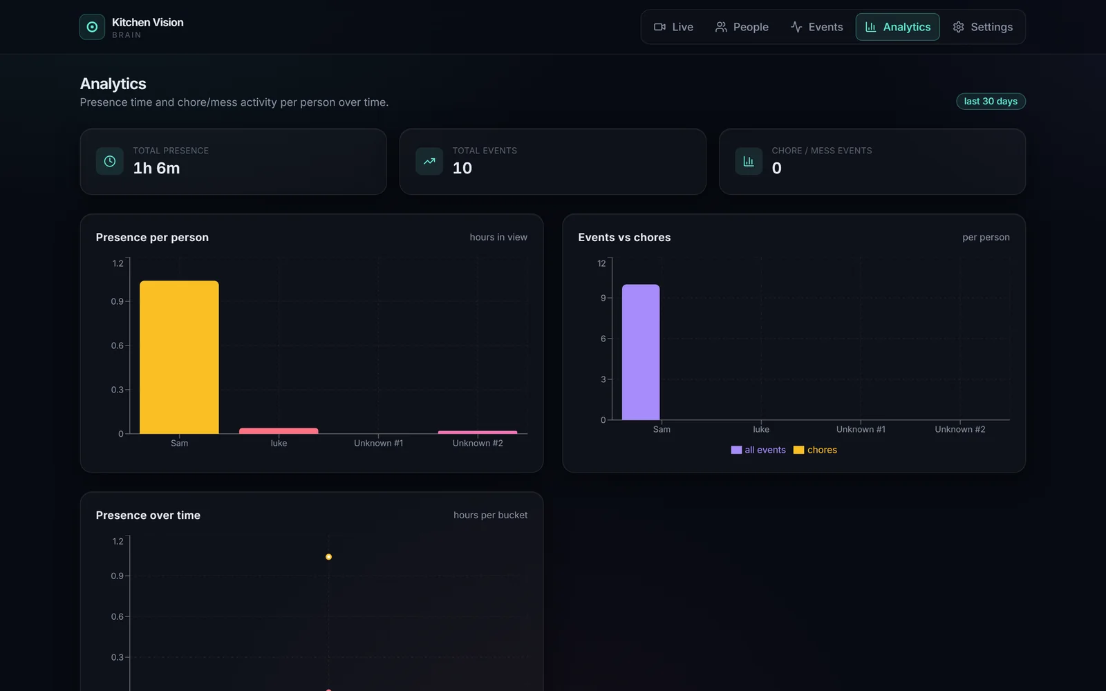 The Analytics tab: a bar chart of presence time for each person and a chart of events.